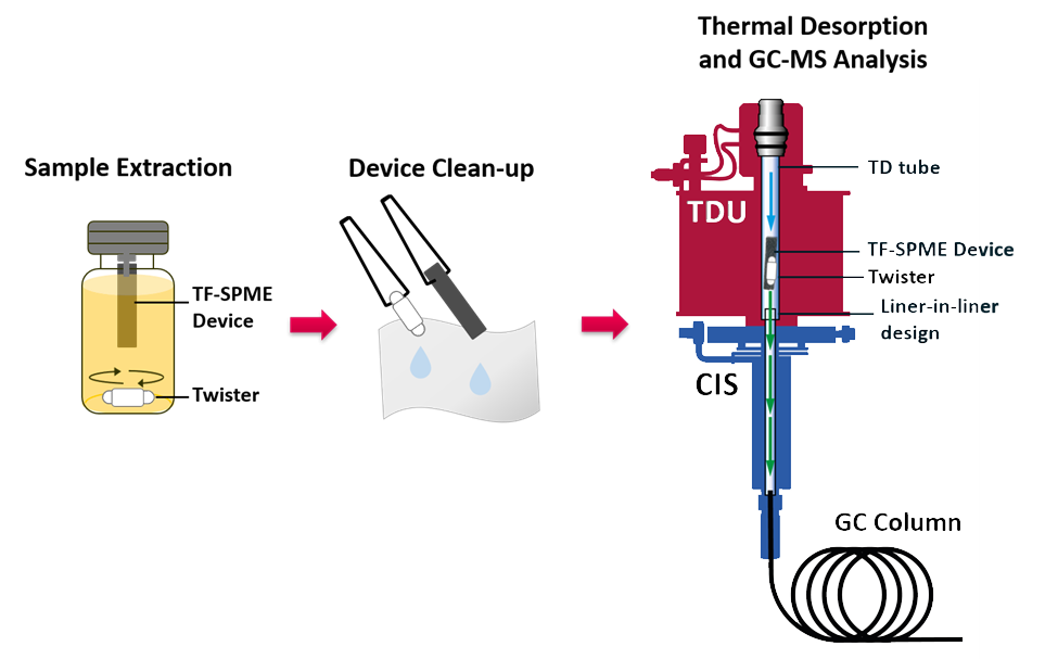 Thin Film Solid Phase Microextraction: A Review of Benefits, Techniques, and Applications